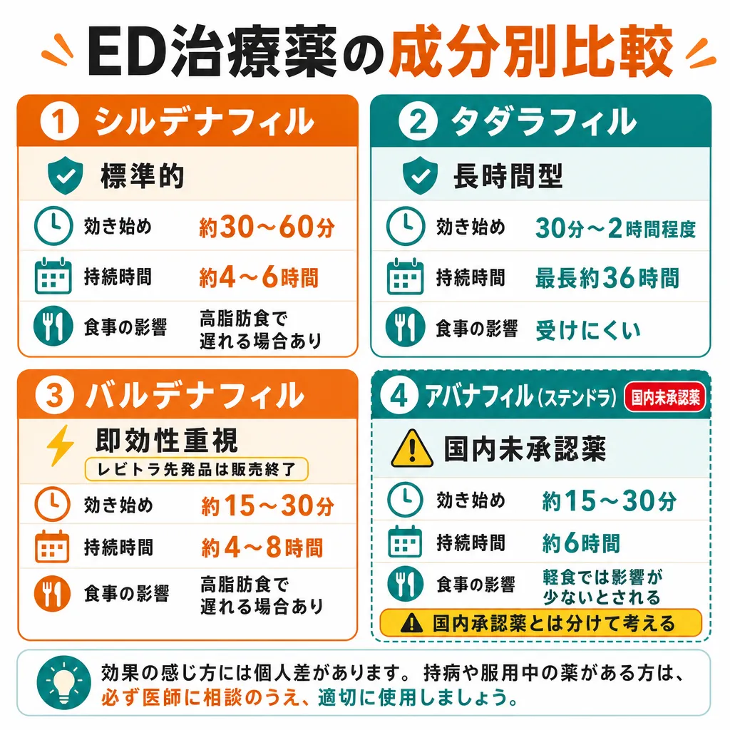 ED治療薬4成分の効き始めや持続時間、食事の影響を比較した図解