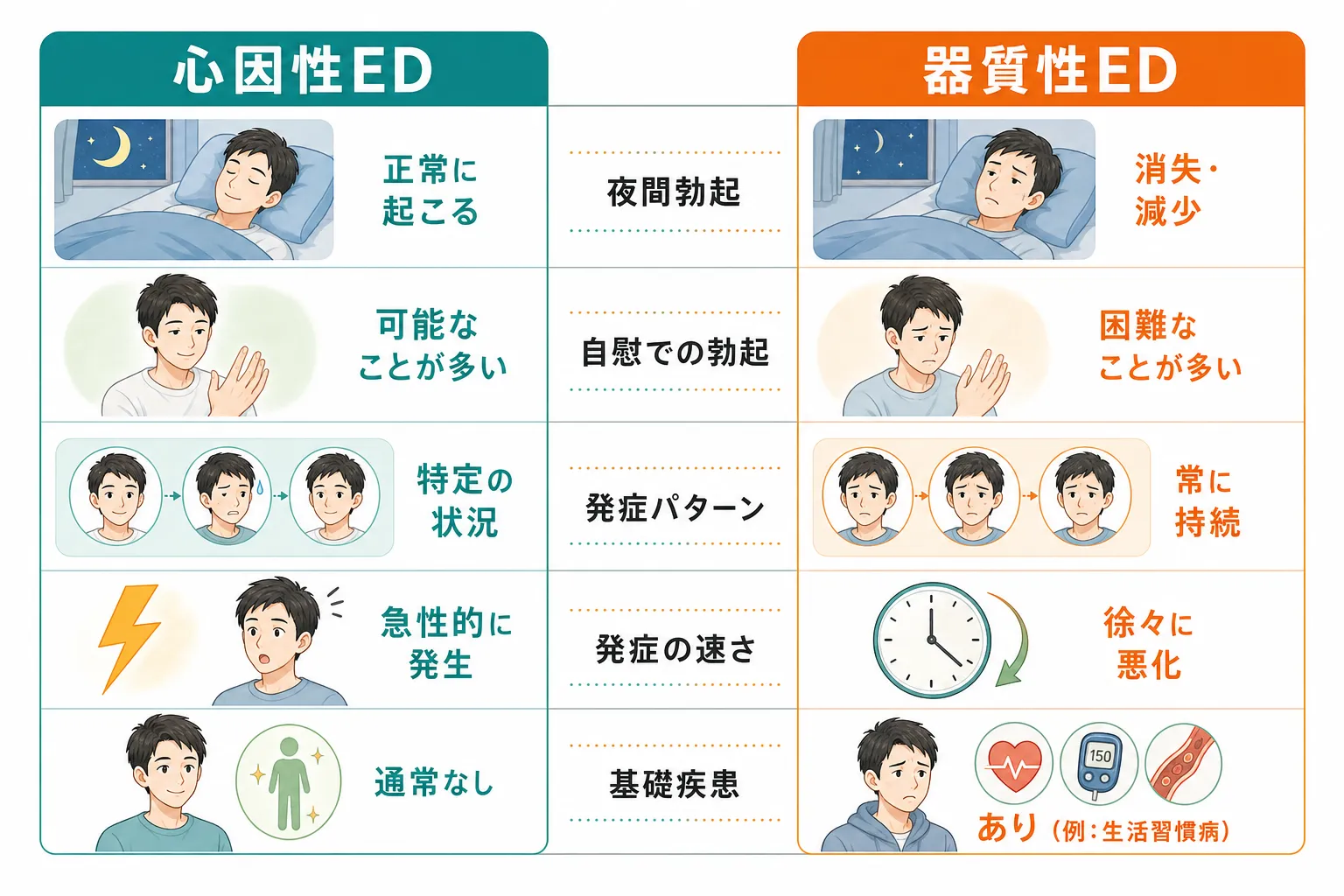 心 因 性 ed