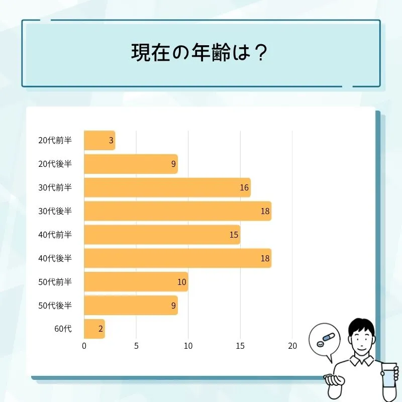 バイアグラ利用者の年齢分布