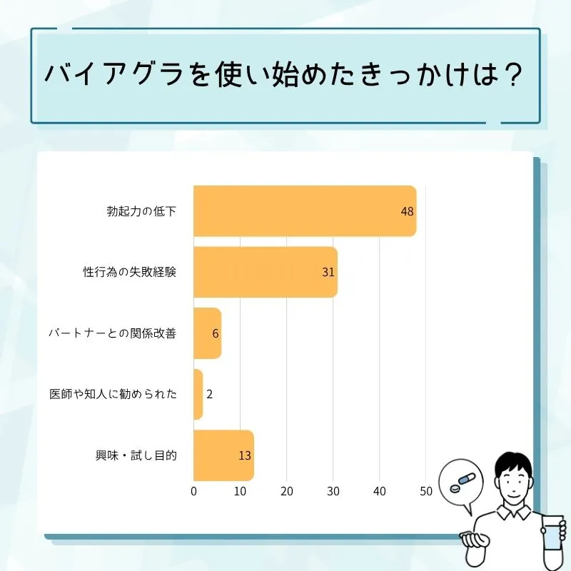 バイアグラを使い始めたきっかけ