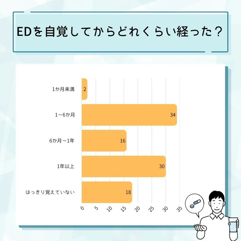 ED症状を自覚してからの経過時間