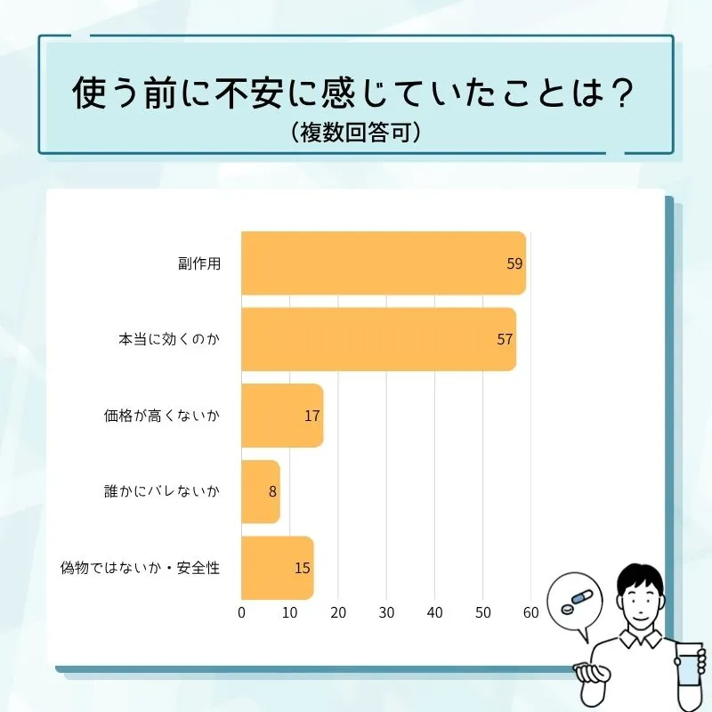 バイアグラ使用前の不安内容