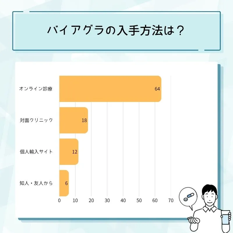 バイアグラの入手方法
