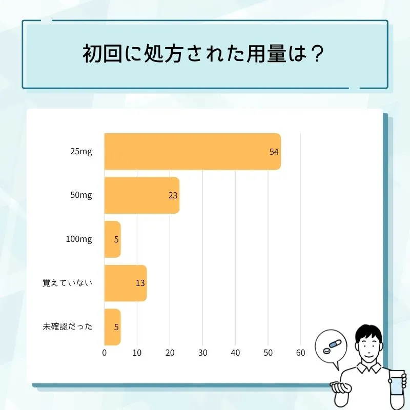 バイアグラ初回処方用量