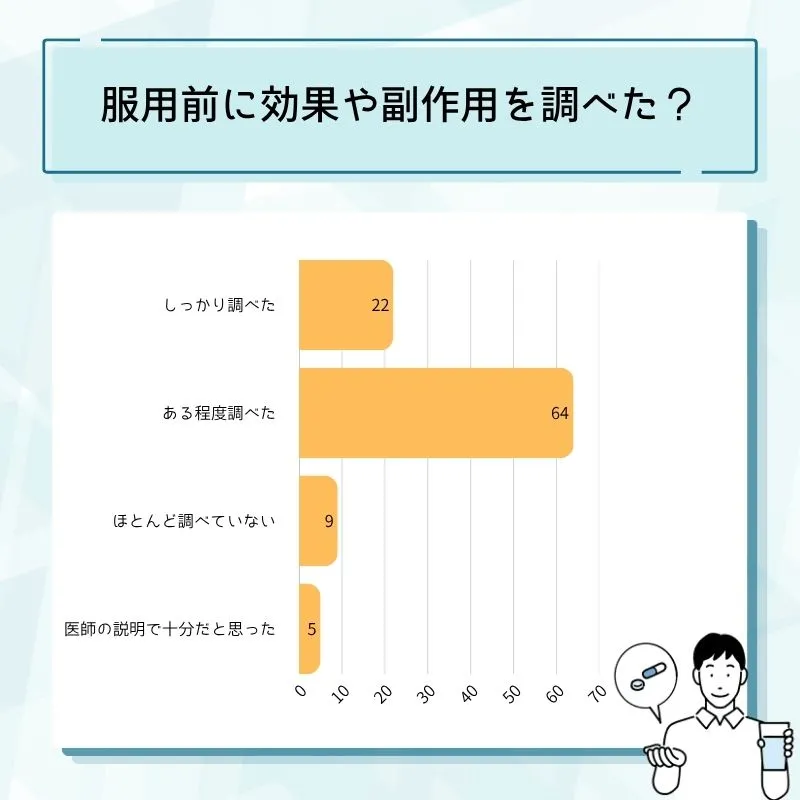 バイアグラ服用前の情報収集状況
