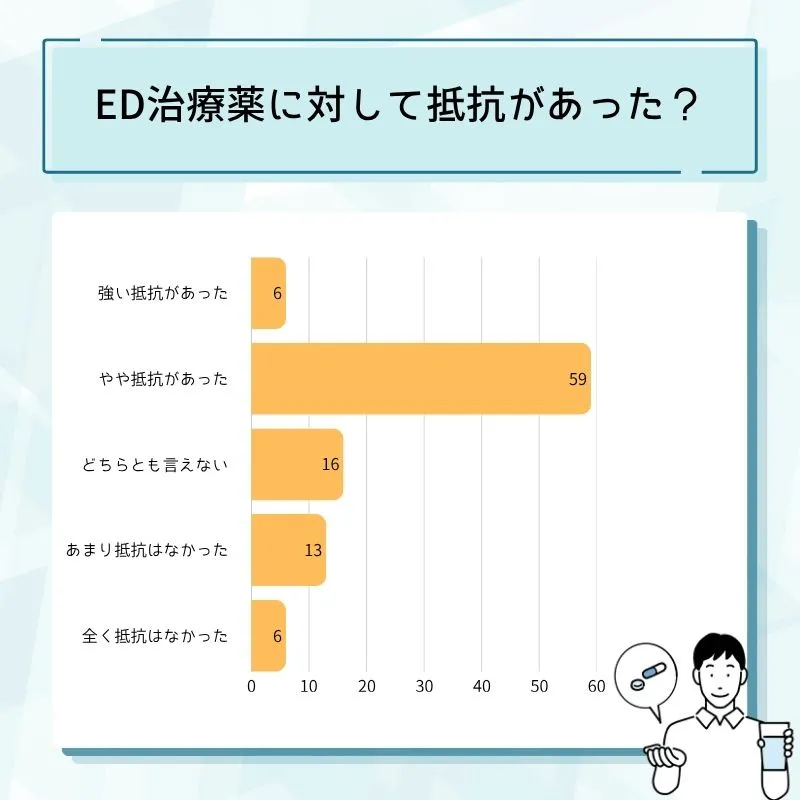 ED治療薬への当初の抵抗感