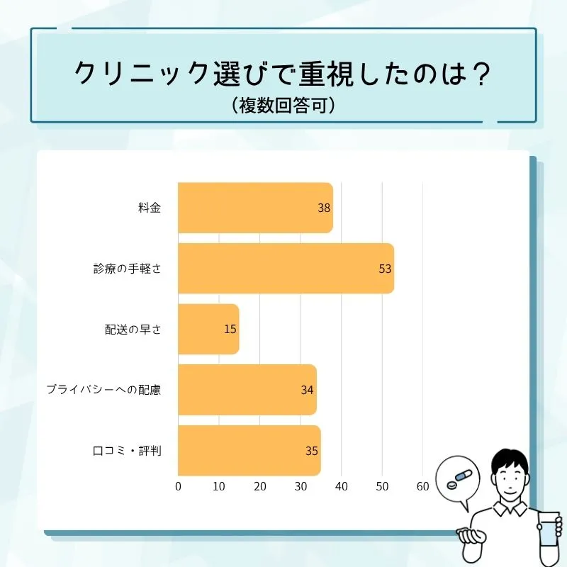オンラインクリニック選びで重視したポイント
