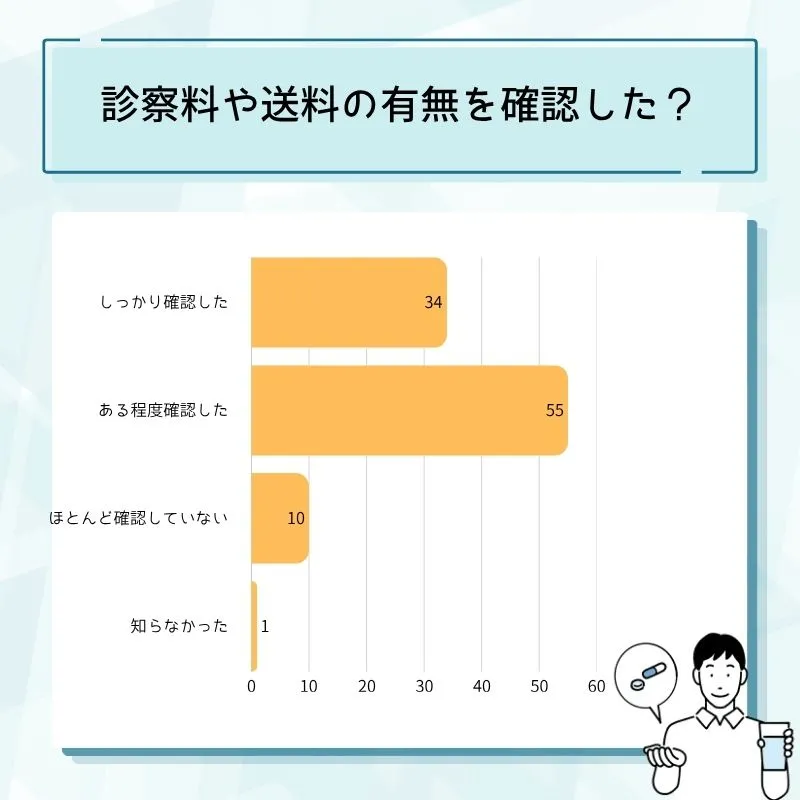 診察料・送料の事前確認状況
