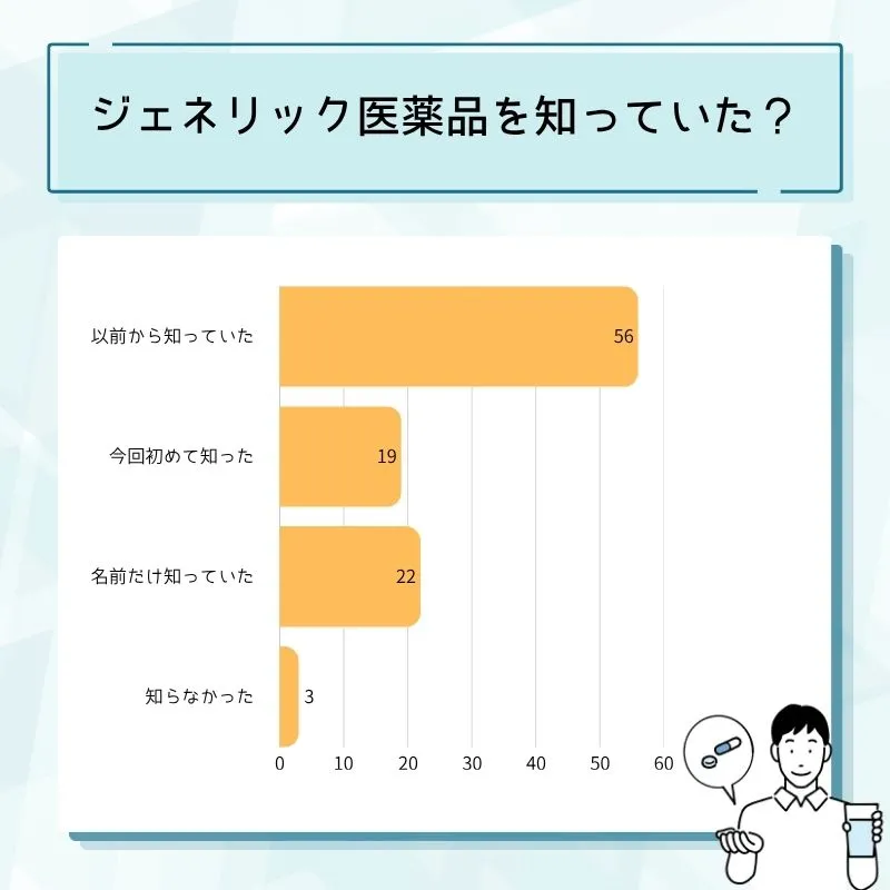 ジェネリック医薬品の認知状況