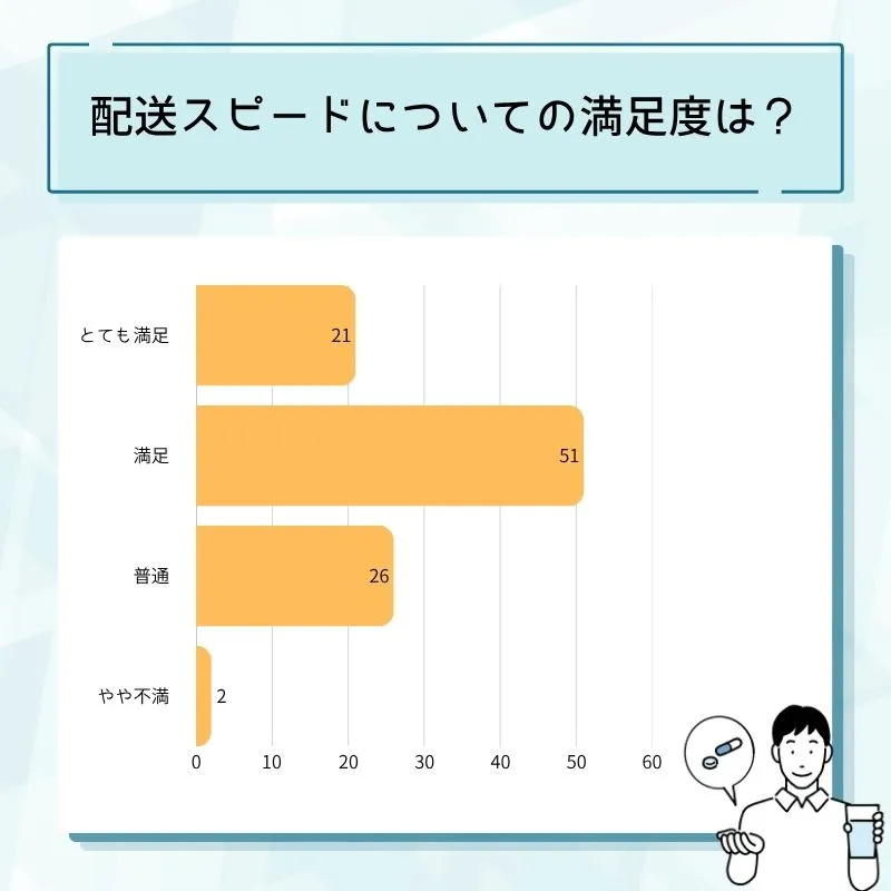 配送スピードの満足度調査