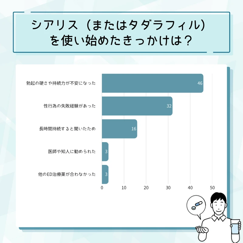 シアリス通販のアンケート結果No.02