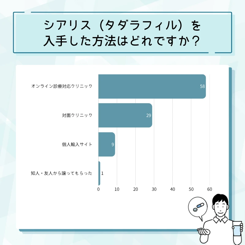 シアリス通販のアンケート結果No.10