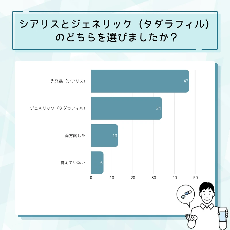 シアリス通販のアンケート結果No.11