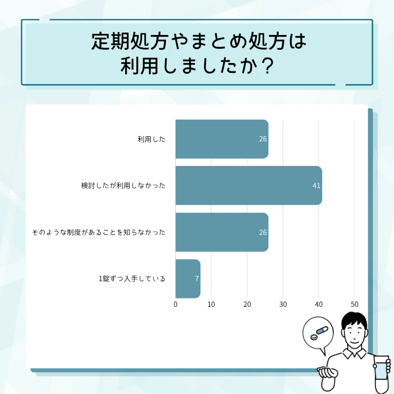 シアリス通販のアンケート結果No.13