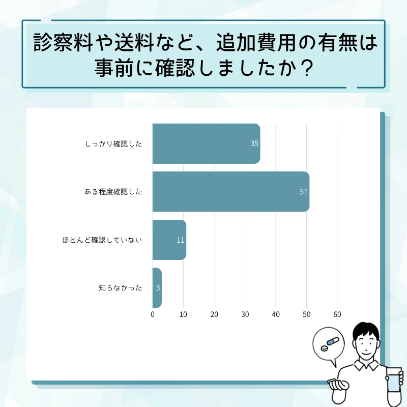 シアリス通販のアンケート結果No.14
