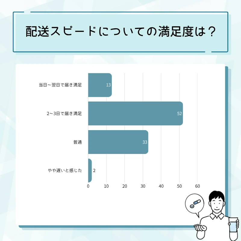 シアリス通販のアンケート結果No.15