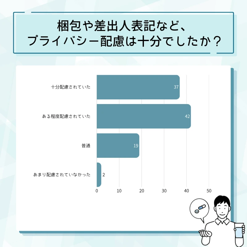 シアリス通販のアンケート結果No.16