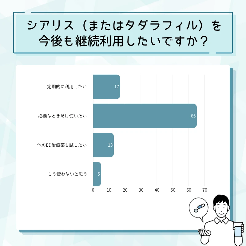 シアリス通販のアンケート結果No.19