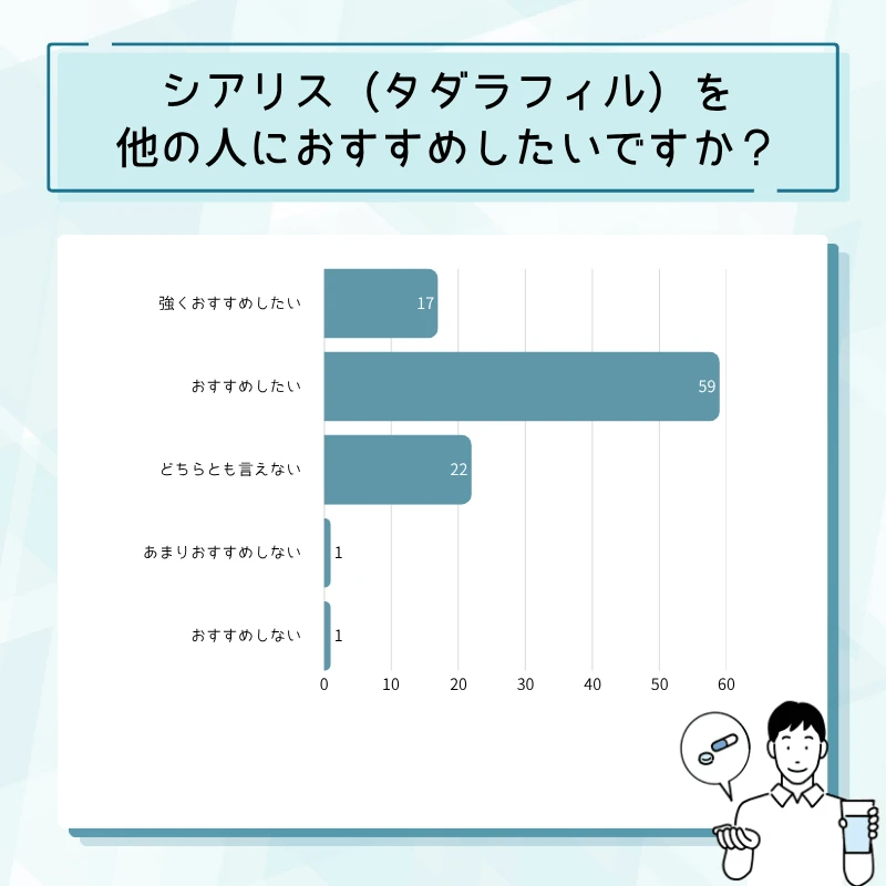 シアリス通販のアンケート結果No.20