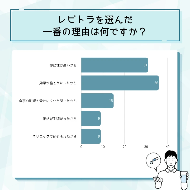 レビトラ通販のアンケート結果No.07