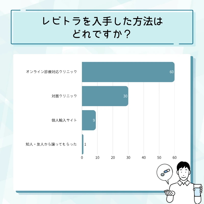レビトラ通販のアンケート結果No.10