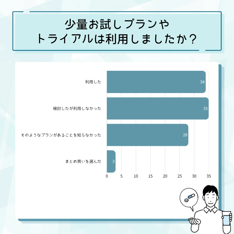 レビトラ通販のアンケート結果No.11