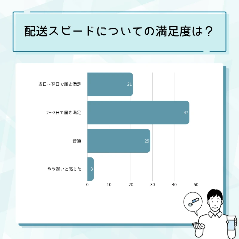 レビトラ通販のアンケート結果No.13