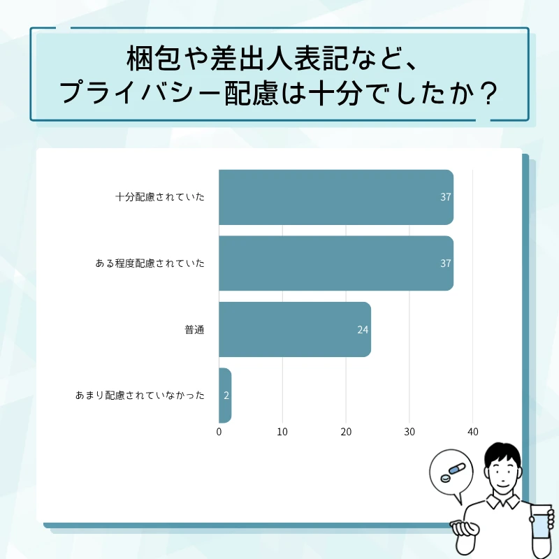 レビトラ通販のアンケート結果No.14