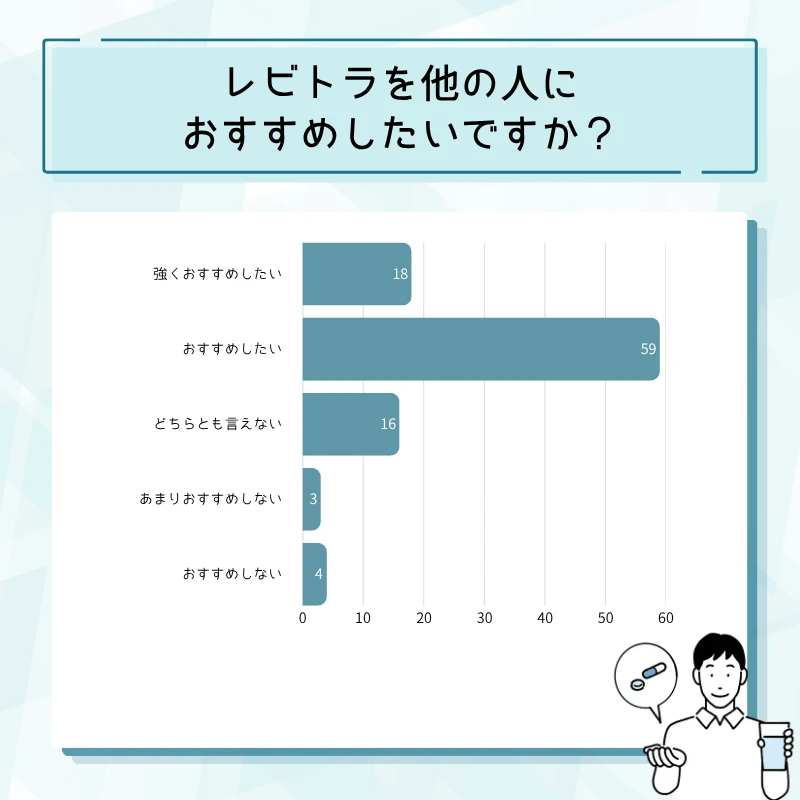 レビトラ通販のアンケート結果No.18